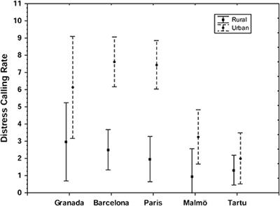 Urban Great Tits (Parus major) Show Higher Distress Calling and Pecking Rates than Rural Birds across Europe